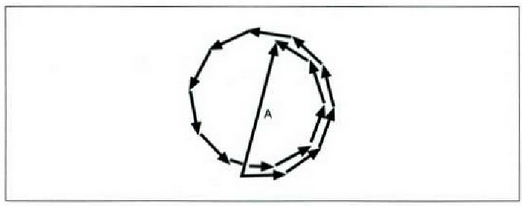 23. Irudia: Zirrikitu bakarraren difrakzio diagramaren lehenengo maximo sekundarioa erdiesteko erabili ohi den diagrama bektoriala. Maximo sekundario hori, N bektoreek gutxi gorabehera zirkunferentzia bat eta erdi osatzen dutenean azalduko da. 